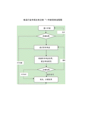 食品行业市场主体注销“一件事”简单流程图.docx