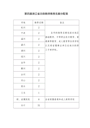 第四届浙江省功勋教师推荐名额分配表.docx