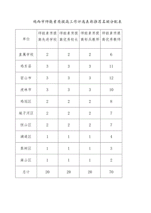 鸡西市师能素质提高工作评选表彰推荐名额分配表.docx