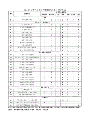 第三届吉林音乐奖各单位推送选手名额分配表.docx