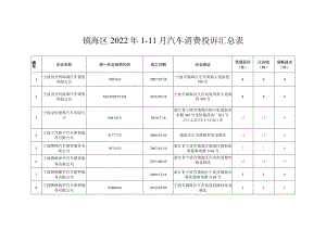 镇海区2022年1-11月汽车消费投诉汇总表.docx