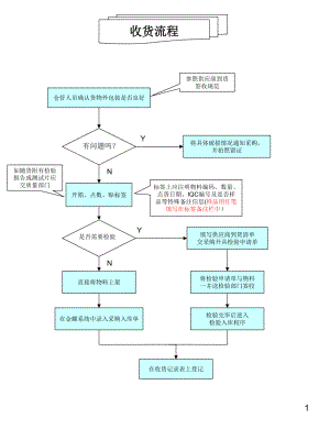 仓库操作流程图.ppt