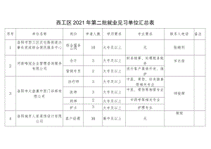 西工区2021年第二批就业见习单位汇总表.docx