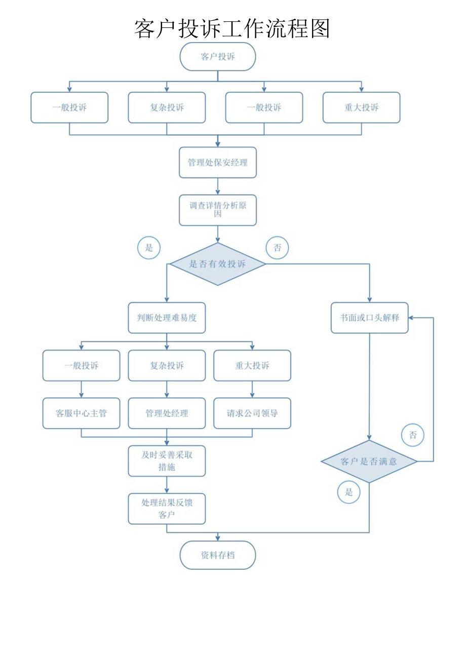 物业客户投诉工作流程图模板.docx_第1页