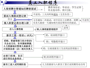 人力资源部入职程序.ppt
