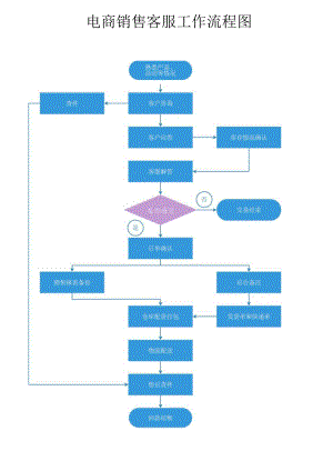 电商销售客服工作流程图模板.docx