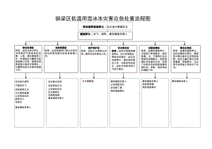 铜梁区低温雨雪冰冻灾害应急处置流程图.docx