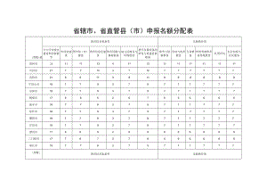 省辖市、省直管县市申报名额分配表.docx