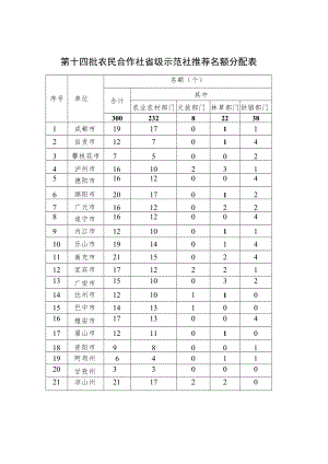 第十四批农民合作社省级示范社推荐名额分配表.docx