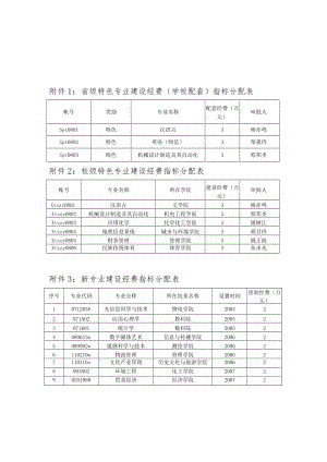 省级特色专业建设经费学校配套指标分配表.docx