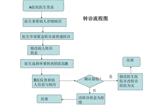 医院信息管理系统流程图.ppt