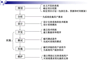 信息系统规划.ppt