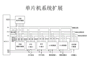 单片机及其扩展.ppt