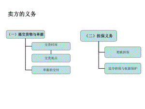 国际贸易中买卖双方的义务.ppt