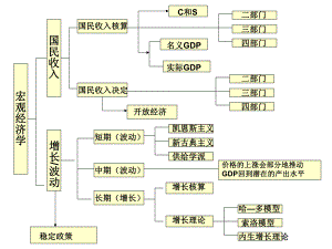 宏观经济学脉络图.ppt