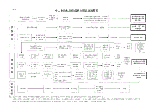 中山市旧村庄旧城镇全面改造流程图.docx
