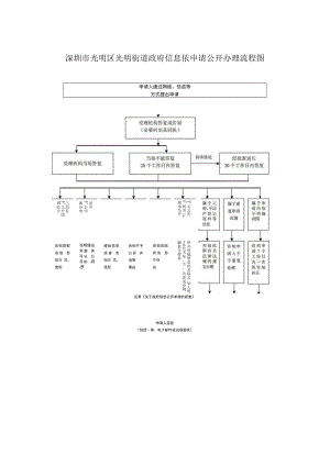 深圳市光明区光明街道政府信息依申请公开办理流程图.docx