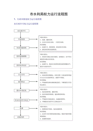 市水利局权力运行流程图.docx