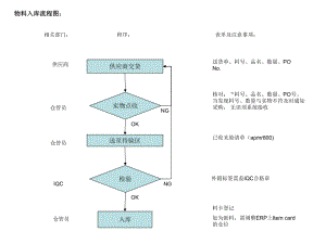 物料入库流程图.ppt
