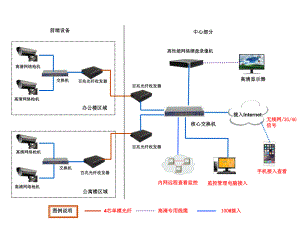 监控系统拓扑图.ppt
