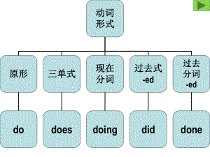 英语助动词课件.ppt
