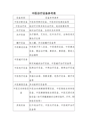 中医诊疗设备参考表、中医药健康文化知识角建设参考指南.docx