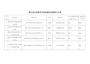 衢江区未来数字农场创建项目推荐汇总表.docx