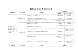 邯郸市粮食安全责任制考核表.docx