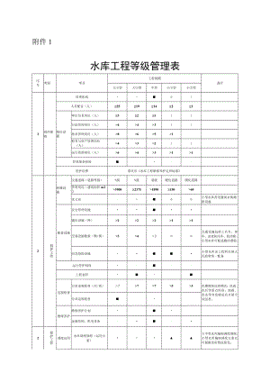 水库、水闸、泵站、渠系工程等级管理表.docx