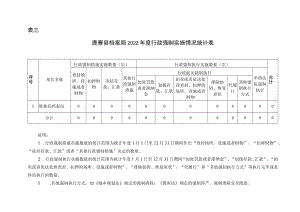 表三鹿寨县档案局2022年度行政强制实施情况统计表.docx