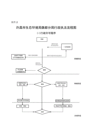 许昌市生态环境局魏都分局行政执法流程图.docx