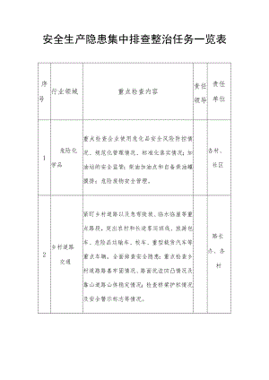 安全生产隐患集中排查整治任务一览表.docx