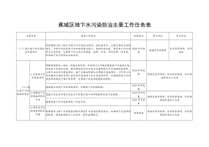 蕉城区地下水污染防治主要工作任务表.docx