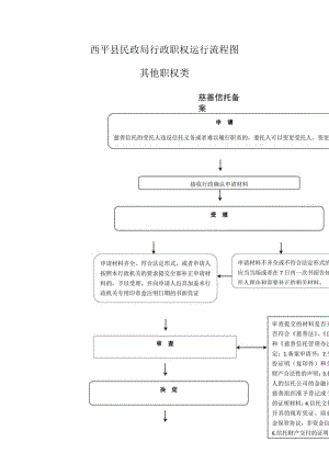 西平县民政局行政职权运行流程图.docx