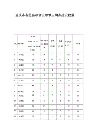 重庆市各区县粮食应急供应网点建设数量表.docx