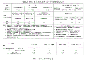 苍南县2022年度职工基本医疗保险待遇简明表.docx