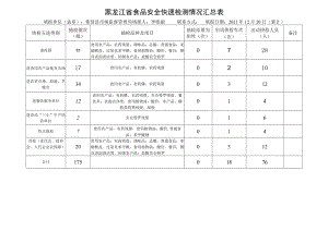 黑龙江省食品安全快速检测情况汇总表.docx