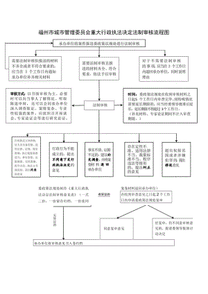 福州市城市管理委员会重大行政执法决定法制审核流程图.docx