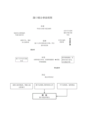 蒲口镇办事流程图.docx