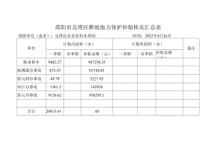 邵阳市北塔区耕地地力保护补贴核实汇总表.docx