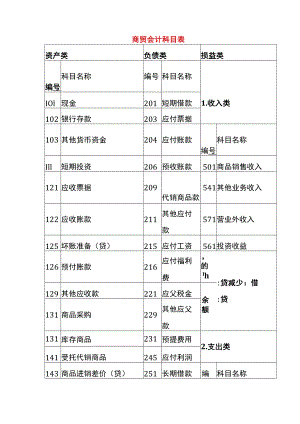 商贸企业业会计科目表.docx