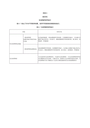 农产品质量安全检测标准物质使用指引、存储条件保存期限指南、使用注意事项、标准物质合规性评价表.docx