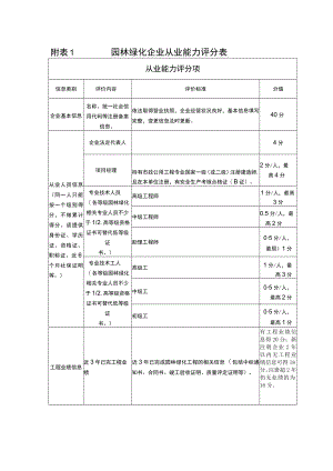 山东园林绿化企业从业能力评分表、优良信用信息加分表、施工企业不良信用信息减分表.docx