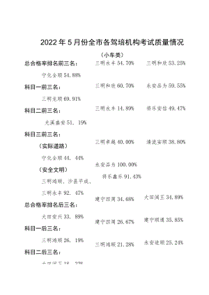2022年5月份全市各驾培机构考试质量情况.docx