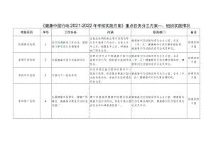 《健康中国行动 2021-2022 年考核实施方案》重点任务分工.docx