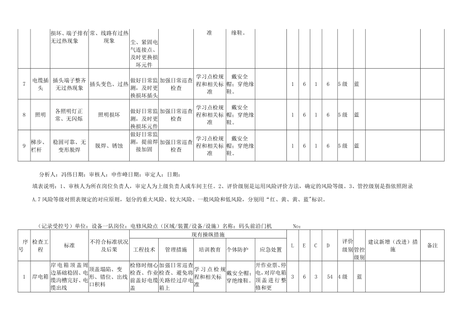 A.5 安全检查表分析(SCL+LEC)评价记录.docx_第2页