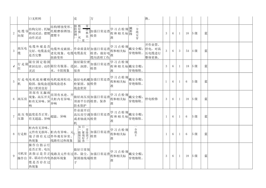 A.5 安全检查表分析(SCL+LEC)评价记录.docx_第3页