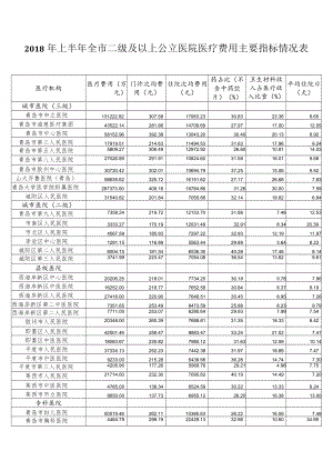 2018年上半年全市二级及以上公立医院医疗费用主要指标情况表.docx