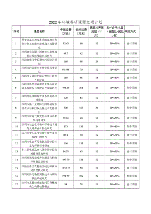 2022年环境科研课题立项计划.docx