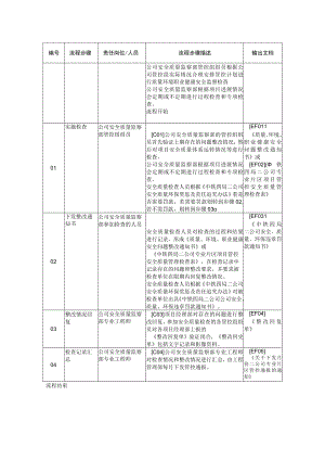 44-安全质量定期检查流程说明.docx